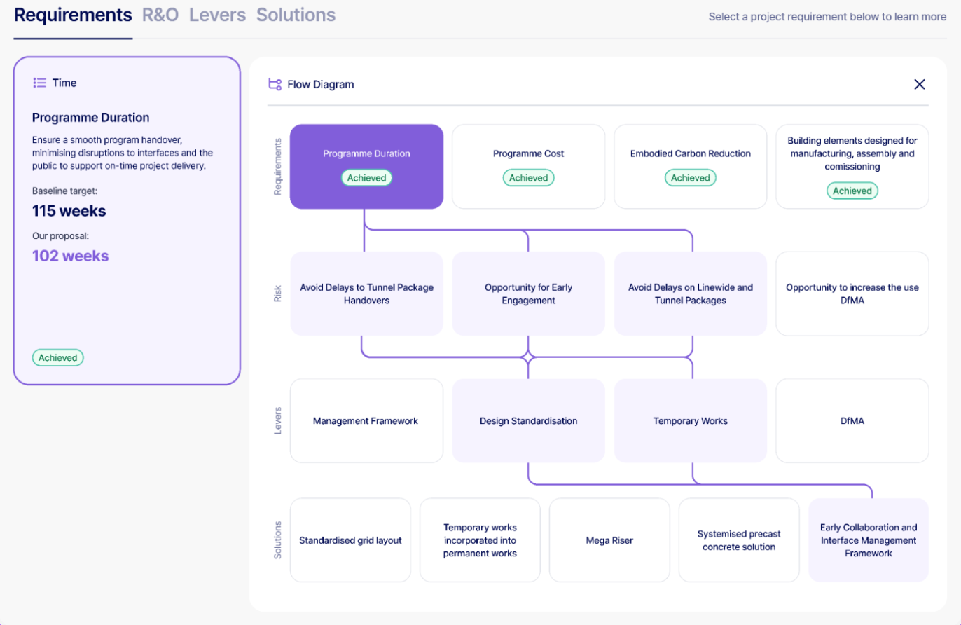 Requirements view with the flow diagram open